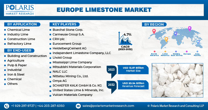 Europe Limestone Market Size